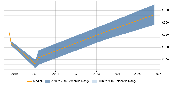 Contractor daily rate distribution trend for jobs in Warwickshire citing Kibana