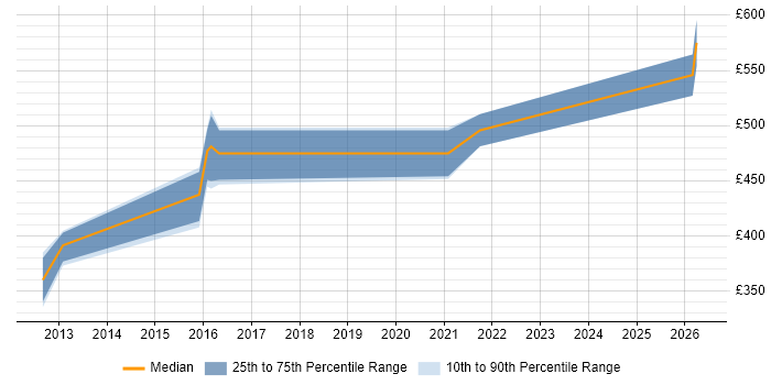Contractor daily rate distribution trend for jobs in Warwickshire citing Kimball Methodology