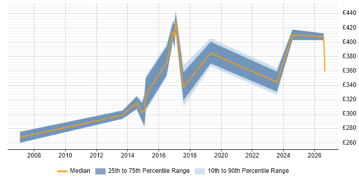 Contractor daily rate distribution trend for jobs in Warwickshire citing Knowledge Management
