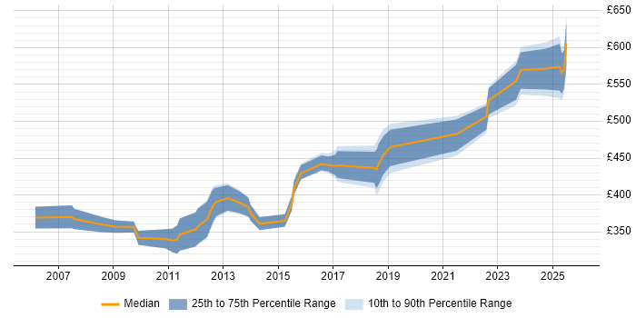 Contractor daily rate distribution trend for jobs in Warwickshire citing Knowledge Transfer