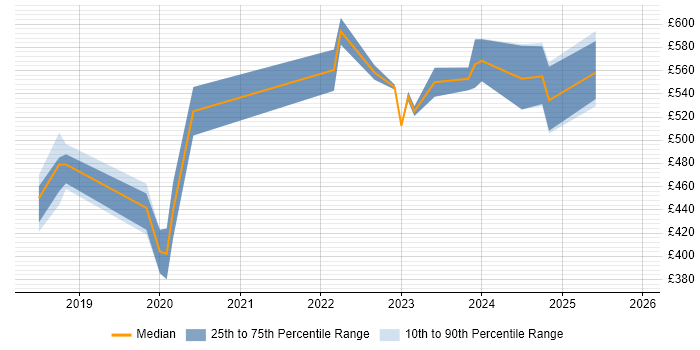 Contractor daily rate distribution trend for jobs in Warwickshire citing Kubernetes