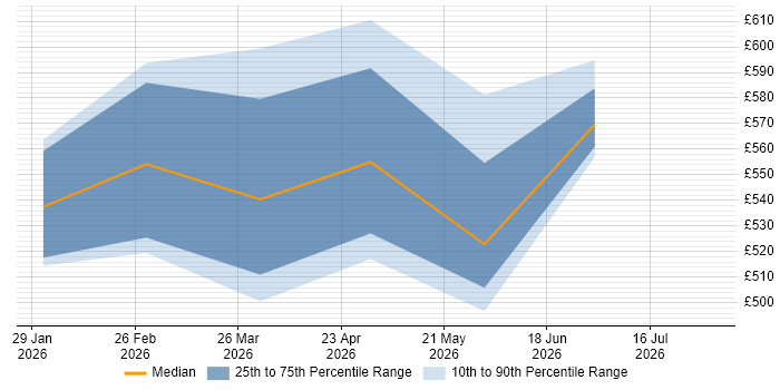 Contractor daily rate distribution trend for jobs in Warwickshire citing Lakehouse