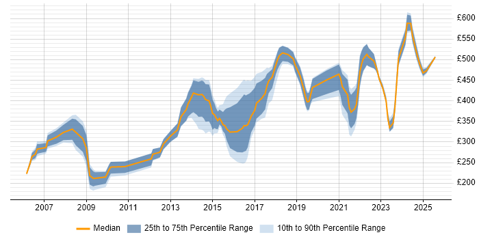 Contractor daily rate distribution trend for jobs in Warwickshire citing LAN Contractor daily rate distribution trend for jobs in Warwickshire citing LAN