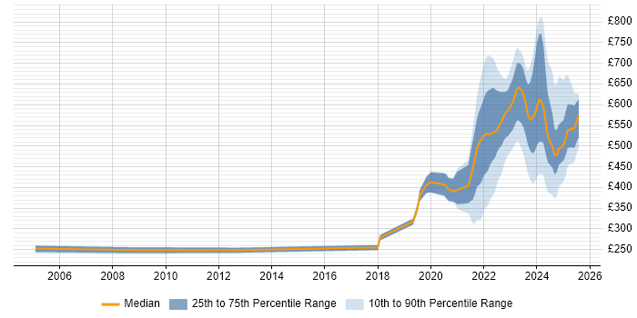 Contractor daily rate distribution trend for jobs in Warwickshire citing Law
