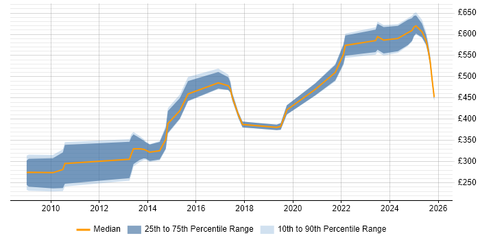 Contractor daily rate distribution trend for jobs in Warwickshire citing LDAP