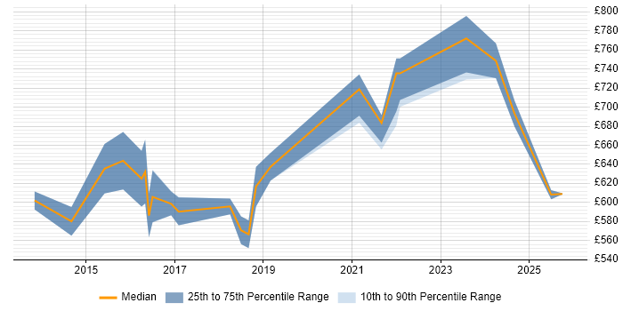 Contractor daily rate distribution trend for Lead Architect job vacancies in Warwickshire