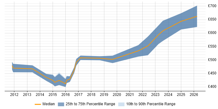 Contractor daily rate distribution trend for Lead Consultant job vacancies in Warwickshire