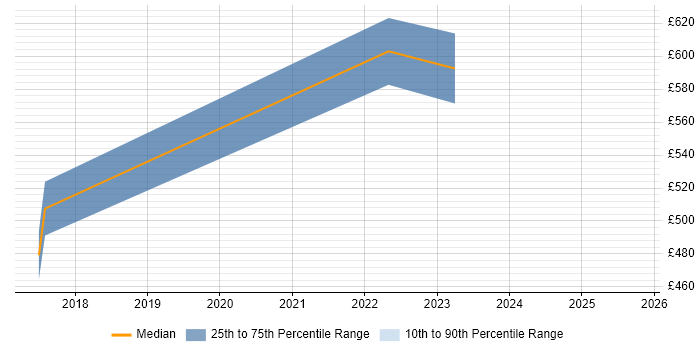 Contractor daily rate distribution trend for Lead DevOps job vacancies in Warwickshire