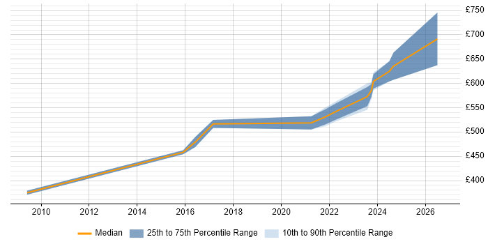 Contractor daily rate distribution trend for Lead Project Manager job vacancies in Warwickshire