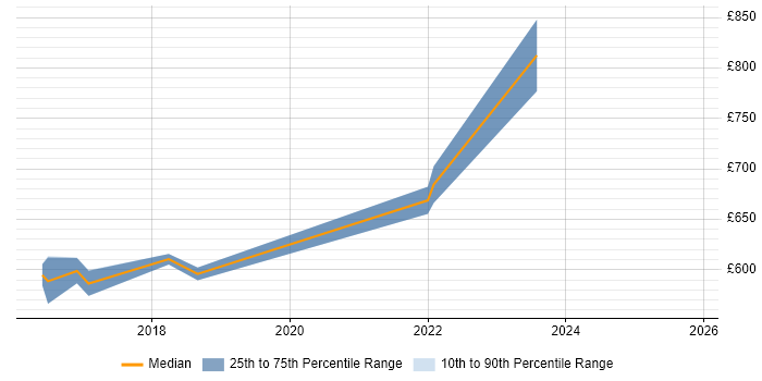 Contractor daily rate distribution trend for Lead Solutions Architect job vacancies in Warwickshire