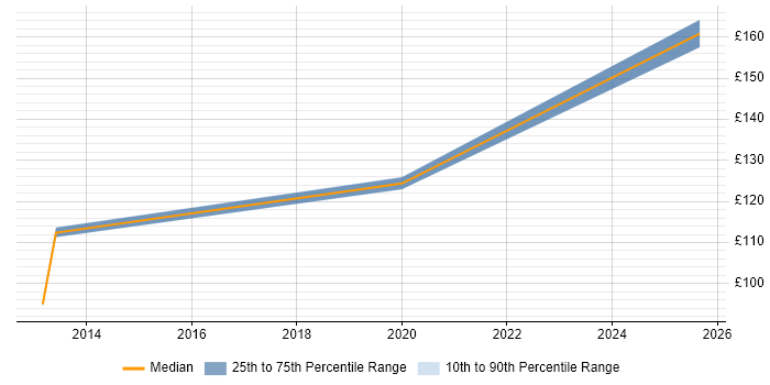 Contractor daily rate distribution trend for 1st Line Support job vacancies in Leamington Spa