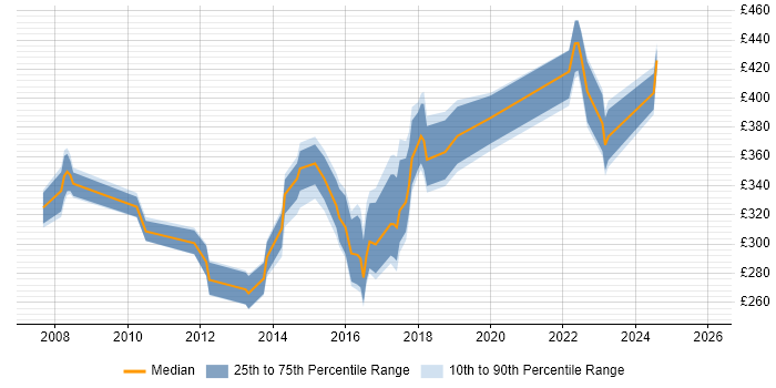 Contractor daily rate distribution trend for Analyst job vacancies in Leamington Spa