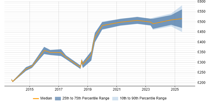 Contractor daily rate distribution trend for jobs in Leamington Spa citing Analytical Skills