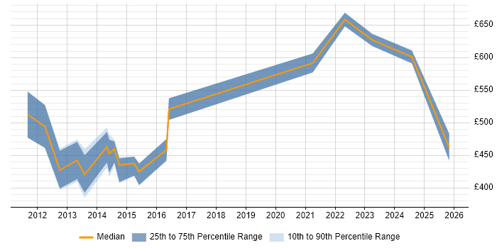Contractor daily rate distribution trend for Architect job vacancies in Leamington Spa