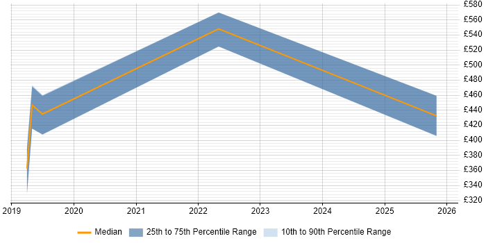 Contractor daily rate distribution trend for jobs in Leamington Spa citing Architectural Design