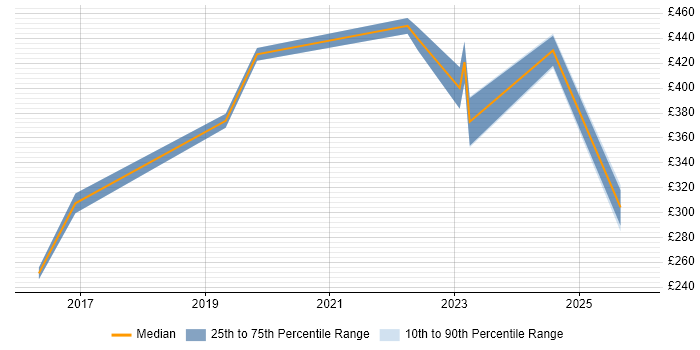 Contractor daily rate distribution trend for jobs in Leamington Spa citing Azure