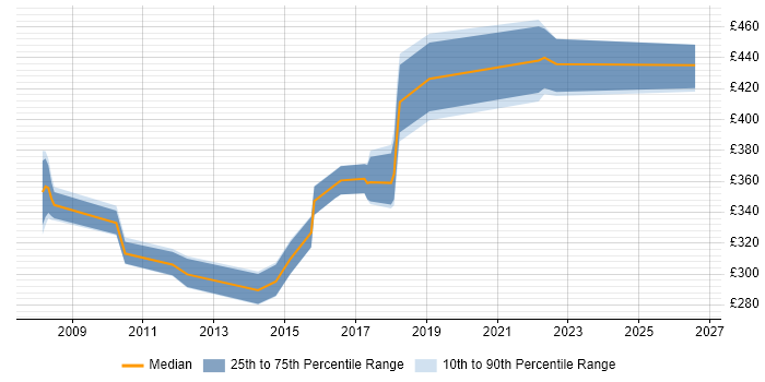 Contractor daily rate distribution trend for Business Analyst job vacancies in Leamington Spa