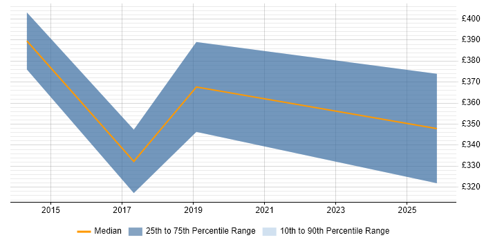 Contractor daily rate distribution trend for jobs in Leamington Spa citing Business Case