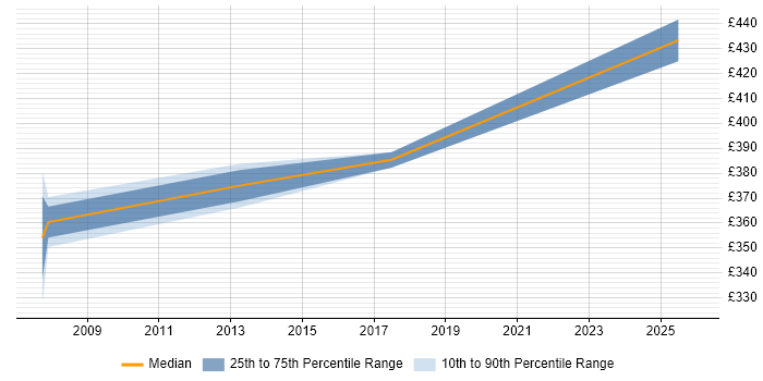 Contractor daily rate distribution trend for jobs in Leamington Spa citing CCNP