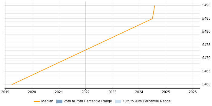 Contractor daily rate distribution trend for jobs in Leamington Spa citing CISSP