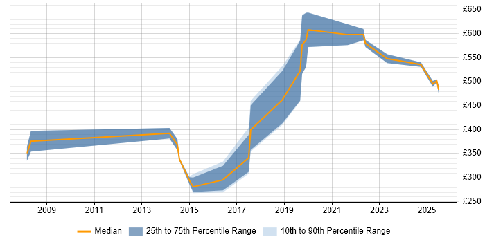 Contractor daily rate distribution trend for Consultant job vacancies in Leamington Spa