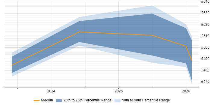 Contractor daily rate distribution trend for jobs in Leamington Spa citing Cryptography