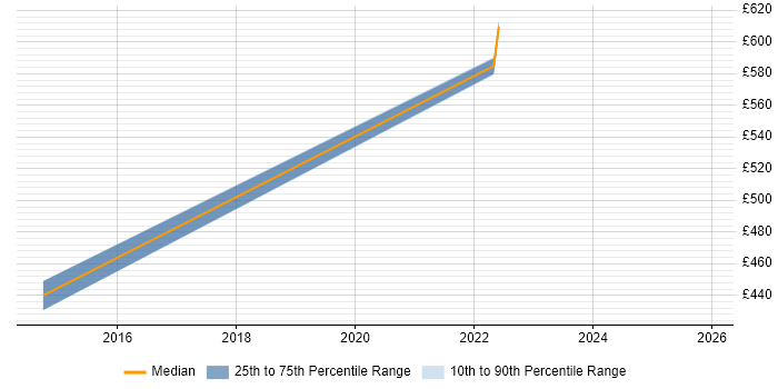 Contractor daily rate distribution trend for jobs in Leamington Spa citing Customer Requirements