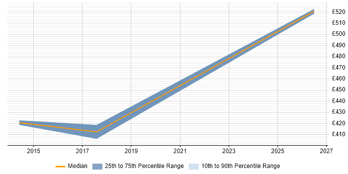 Contractor daily rate distribution trend for jobs in Leamington Spa citing Data Governance