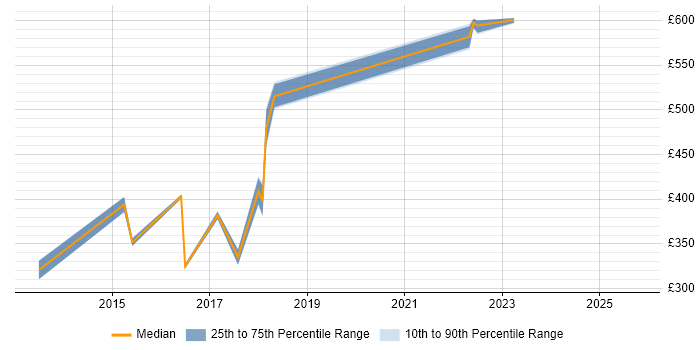 Contractor daily rate distribution trend for jobs in Leamington Spa citing Data Migration