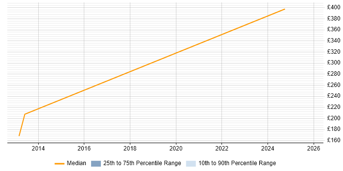 Contractor daily rate distribution trend for jobs in Leamington Spa citing Decision-Making