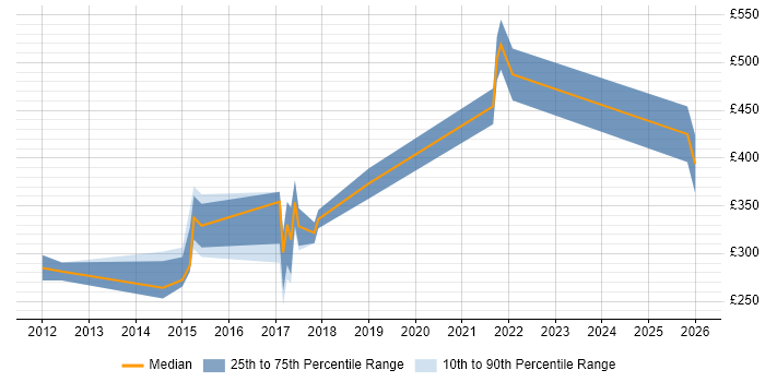 Contractor daily rate distribution trend for jobs in Leamington Spa citing Degree
