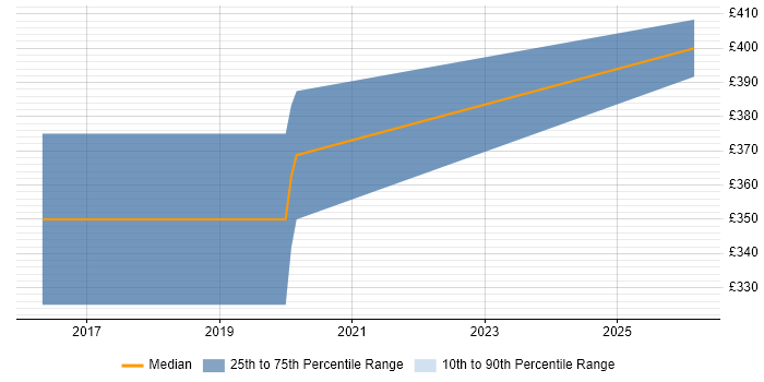 Contractor daily rate distribution trend for DevOps Engineer job vacancies in Leamington Spa