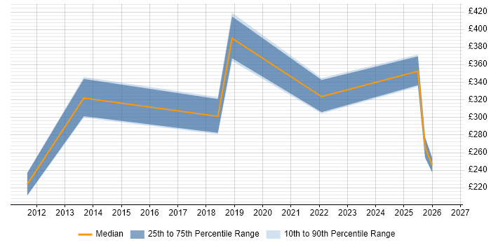 Contractor daily rate distribution trend for jobs in Leamington Spa citing DHCP