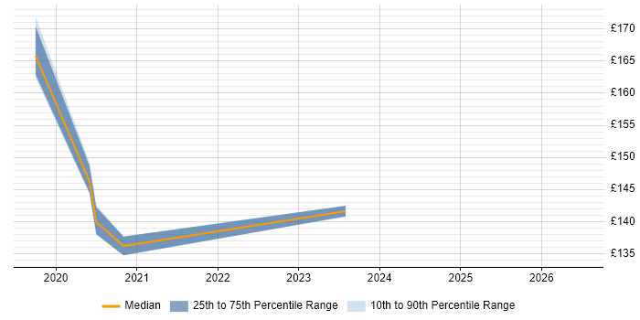 Contractor daily rate distribution trend for jobs in Leamington Spa citing Driving Licence