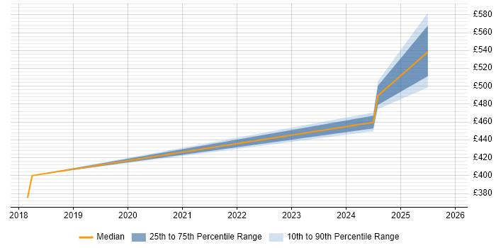 Contractor daily rate distribution trend for jobs in Leamington Spa citing GDPR