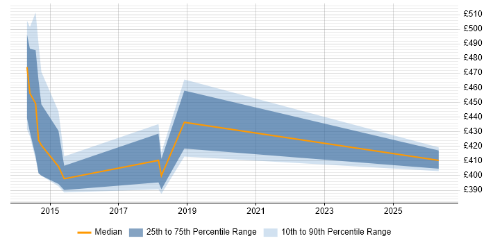Contractor daily rate distribution trend for jobs in Leamington Spa citing IBM