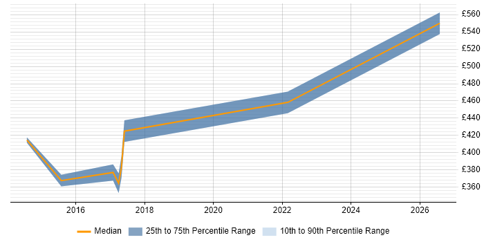 Contractor daily rate distribution trend for jobs in Leamington Spa citing Integration Testing