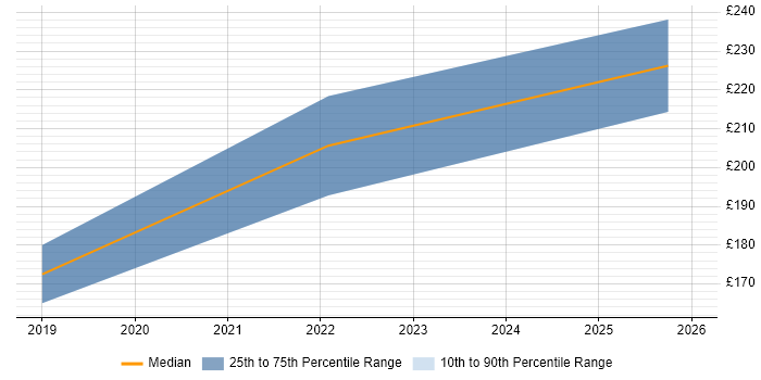 Contractor daily rate distribution trend for IT Support Engineer job vacancies in Leamington Spa
