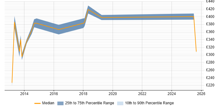 Contractor daily rate distribution trend for jobs in Leamington Spa citing ITIL