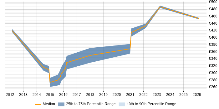 Contractor daily rate distribution trend for jobs in Leamington Spa citing JSON