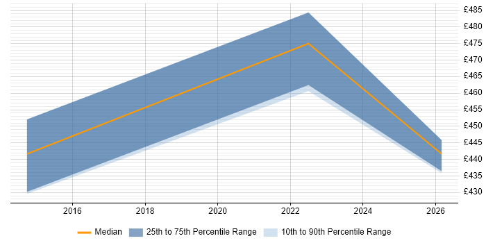 Contractor daily rate distribution trend for jobs in Leamington Spa citing Legacy Systems