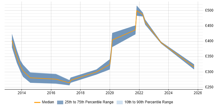 Contractor daily rate distribution trend for jobs in Leamington Spa citing Linux