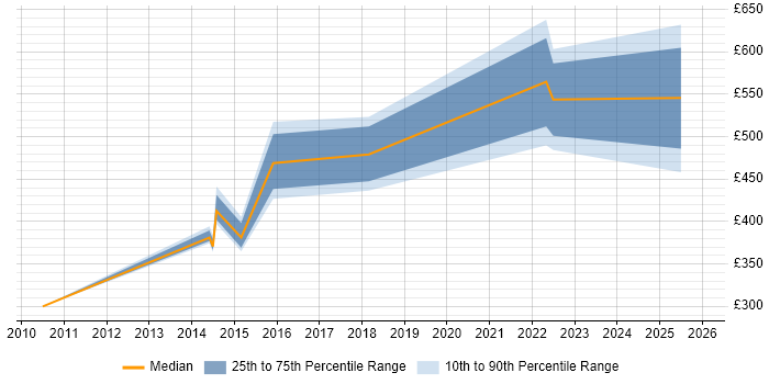 Contractor daily rate distribution trend for jobs in Leamington Spa citing Manufacturing