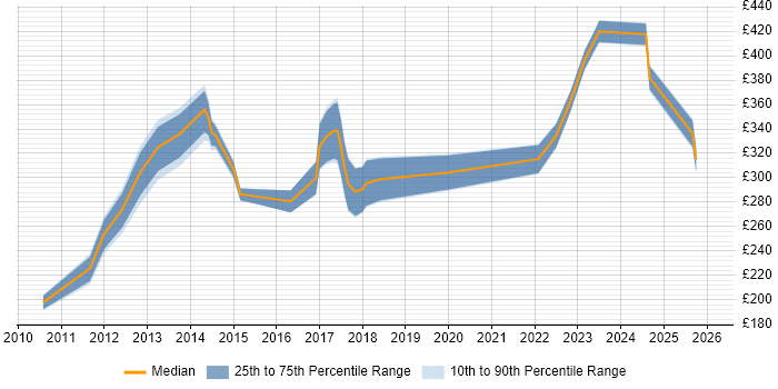 Contractor daily rate distribution trend for jobs in Leamington Spa citing Microsoft