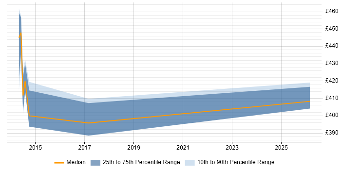 Contractor daily rate distribution trend for jobs in Leamington Spa citing Middleware