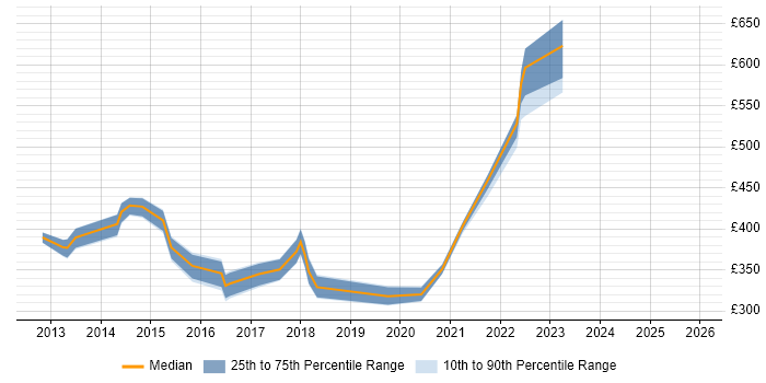 Contractor daily rate distribution trend for jobs in Leamington Spa citing Migration