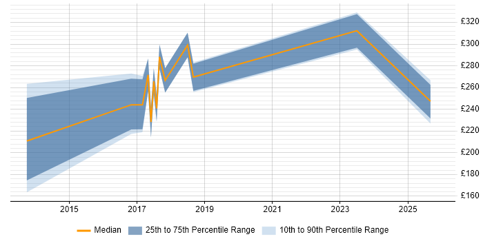 Contractor daily rate distribution trend for jobs in Leamington Spa citing Microsoft Excel
