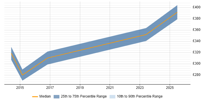 Contractor daily rate distribution trend for jobs in Leamington Spa citing MS Visio