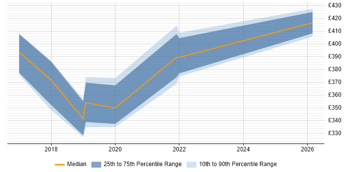 Contractor daily rate distribution trend for jobs in Leamington Spa citing Node.js