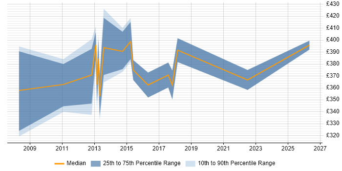 Contractor daily rate distribution trend for jobs in Leamington Spa citing Oracle